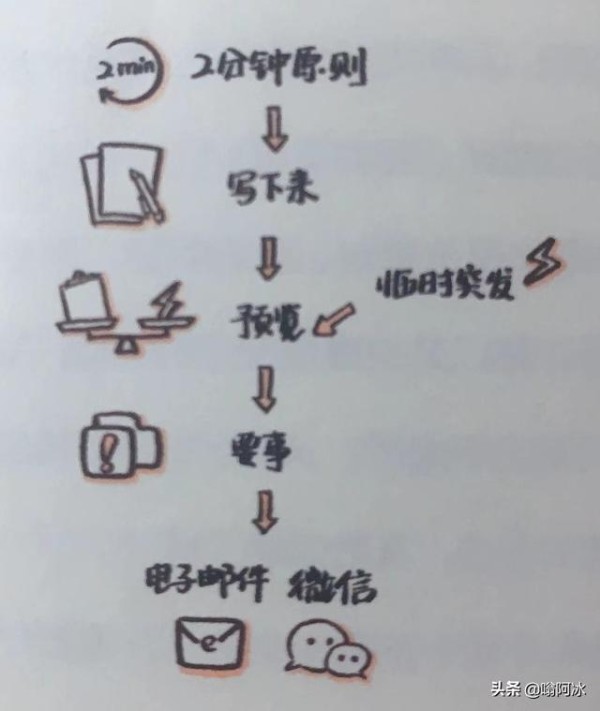 每天忙而乱？你需要一套系统的方法