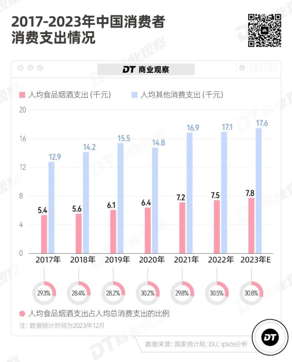 2017-2023年中国消费者消费支出情况