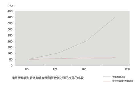安华卫浴，节水，洁净，卫浴十大品牌