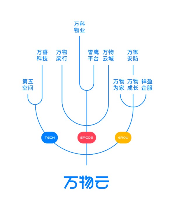 万物云品牌树