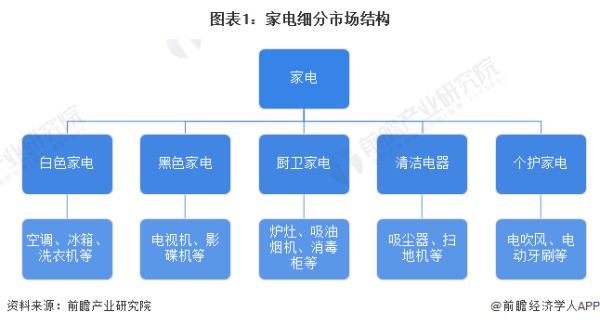 图表1：家电细分市场结构