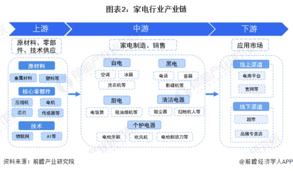 图表2：家电行业产业链