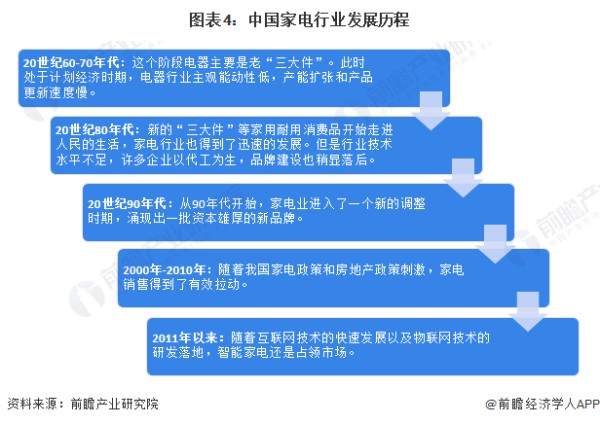 图表4：中国家电行业发展历程