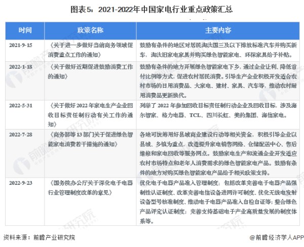 图表5：2021-2022年中国家电行业重点政策汇总