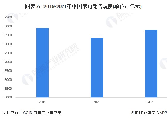 图表7：2019-2021年中国家电销售规模(单位：亿元)