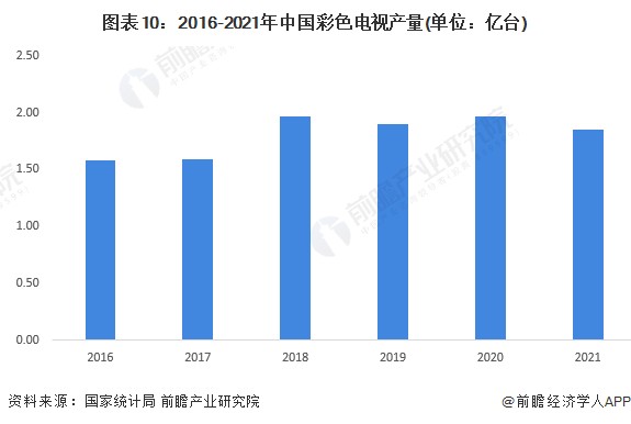 图表10：2016-2021年中国彩色电视产量(单位：亿台)