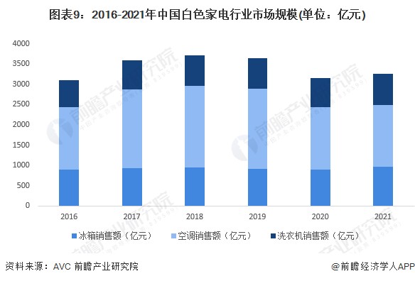 图表9：2016-2021年中国白色家电行业市场规模(单位：亿元)