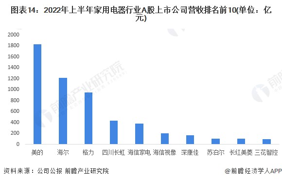 图表14：2022年上半年家用电器行业A股上市公司营收排名前10(单位：亿元)