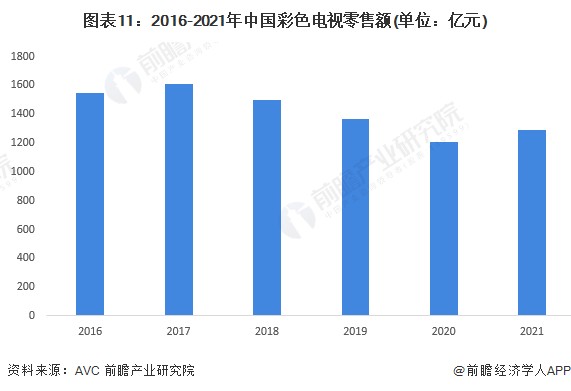 图表11：2016-2021年中国彩色电视零售额(单位：亿元)