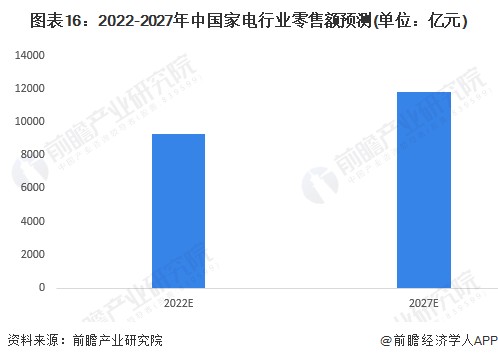 图表16：2022-2027年中国家电行业零售额预测(单位：亿元)