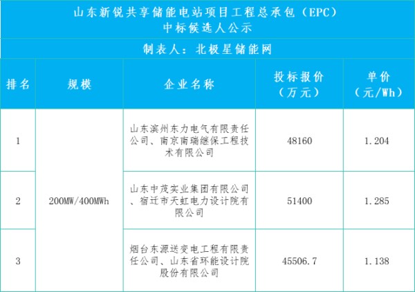 1.138-1.285元/Wh！山东滨州200MW/400MWh共享储能电站EPC中标候选人公示