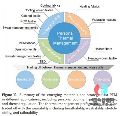 个人热管理PTM（Personal Thermal Management）介绍