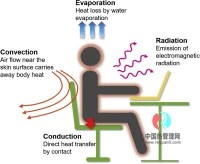 个人热管理PTM（Personal Thermal Management）介绍