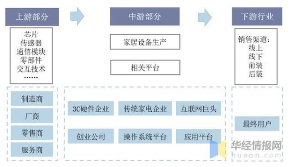 我国智能家居行业前景，正在从“单点智能”迈入“全屋智能”时代