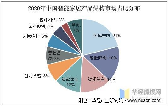 我国智能家居行业前景，正在从“单点智能”迈入“全屋智能”时代