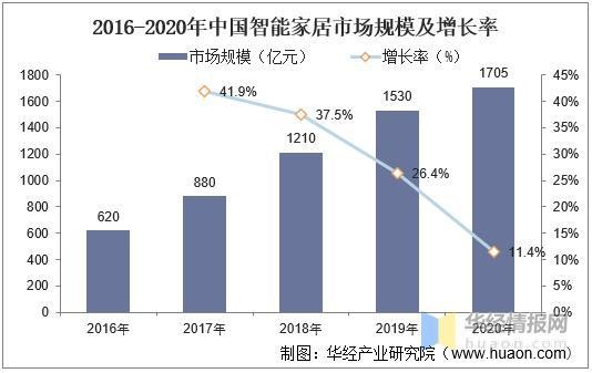 我国智能家居行业前景，正在从“单点智能”迈入“全屋智能”时代