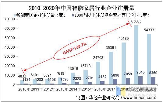 我国智能家居行业前景，正在从“单点智能”迈入“全屋智能”时代