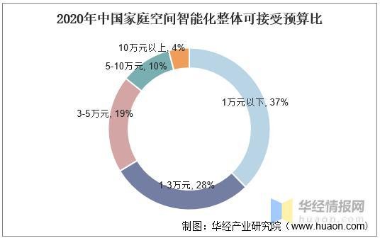 我国智能家居行业前景，正在从“单点智能”迈入“全屋智能”时代