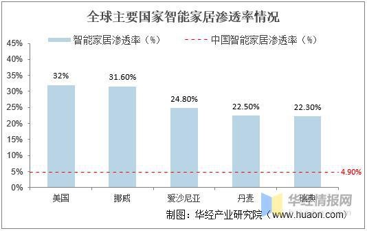 我国智能家居行业前景，正在从“单点智能”迈入“全屋智能”时代