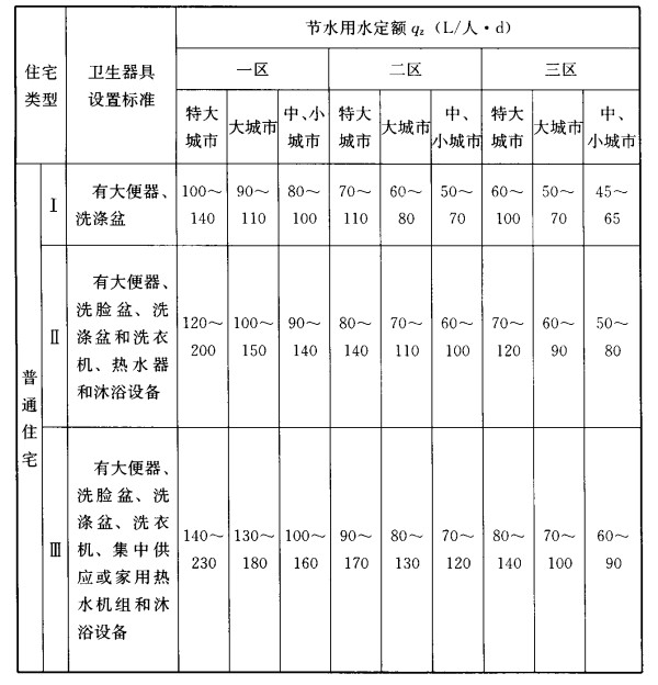 表3.1.1 住宅平均日生活用水节水用水定额