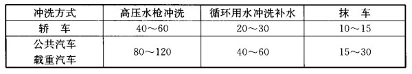 表3.1.3 汽车冲洗用水定额