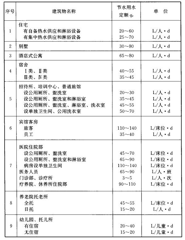 表3.1.7 热水平均日节水用水定额