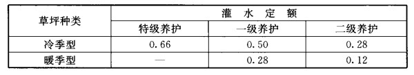 表3.1.6 浇洒草坪、绿化年均灌水定额