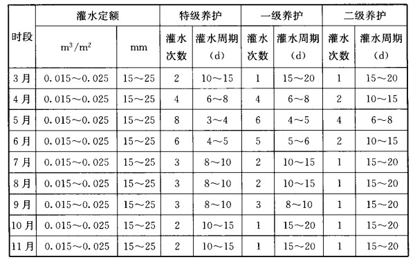 表2 冷季型草坪草平水年份灌水次数、灌水定额和灌水周期