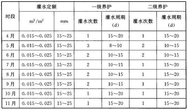 表3 暖季型草坪草平水年份灌水次数、灌水定额和灌水周期