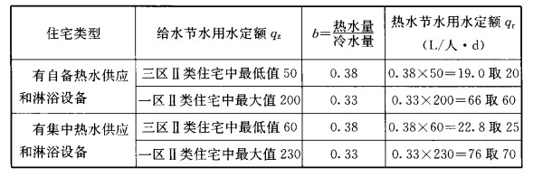 表5 住宅类建筑热水节水用水定额推求