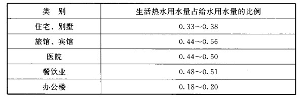 表4 各类建筑生活热水用水量占给水用水量的比例（%）