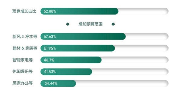 　　数据来源：《2020疫情时代中国家装需求白皮书》