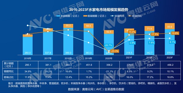 　　数据来源：奥维云网《净水场景拓展，引领水家电深化变革》