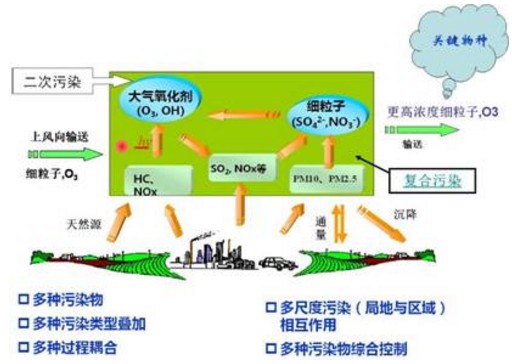 什么是大气复合污染？