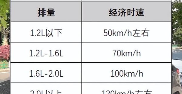 降低油耗的9个驾驶习惯和用车行为，不仅省油，还有利于驾驶安全-有驾