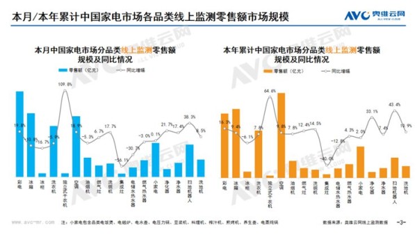 （2024年11月中国家电市场线上分品类零售额规模情况，数据及图：奥维云网）