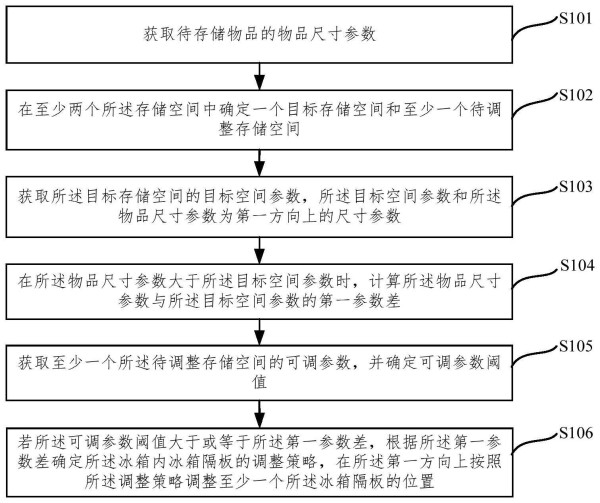 一种冰箱内空间调整方法及装置与流程