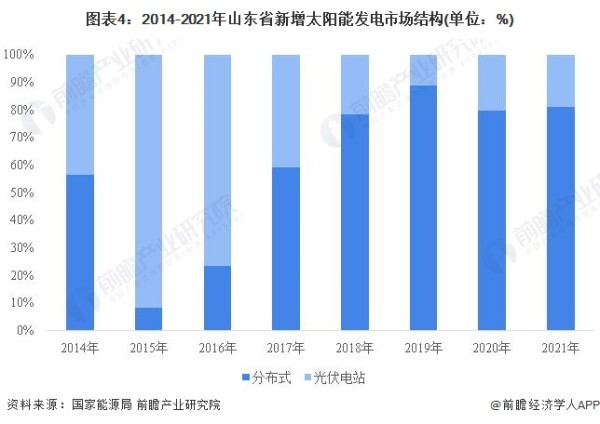 图表4：2014-2021年山东省新增太阳能发电市场结构(单位：%)