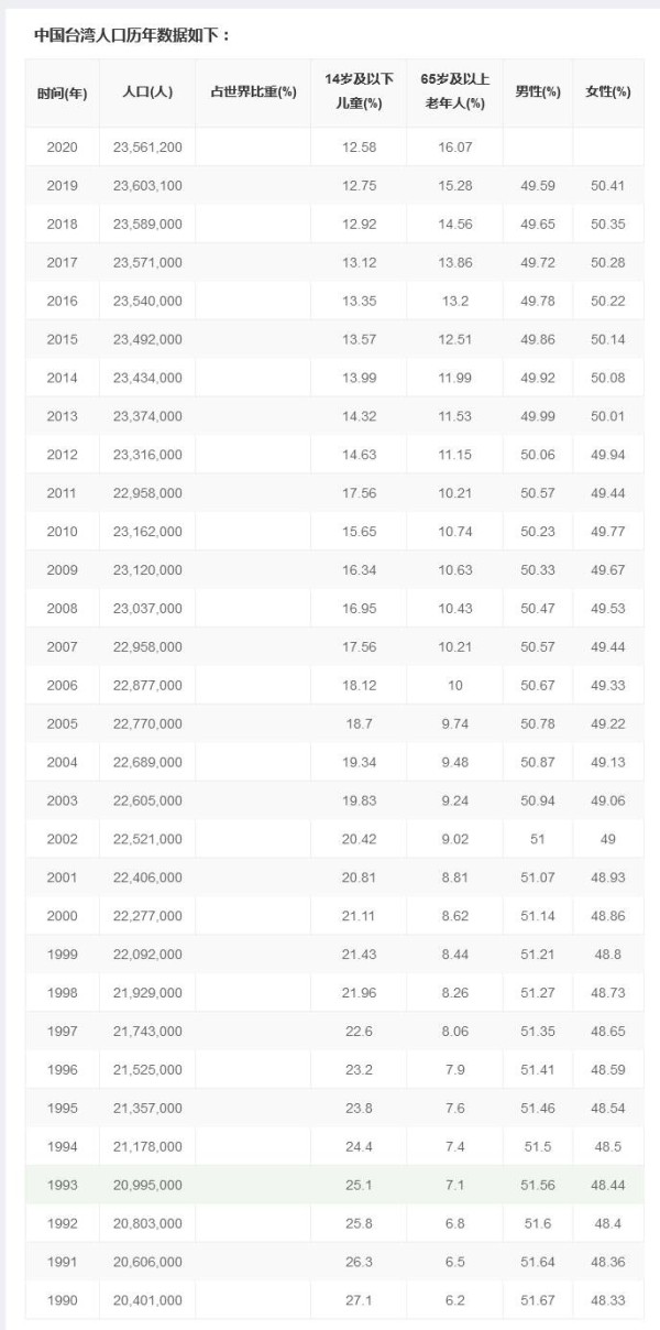 台湾有多少人口