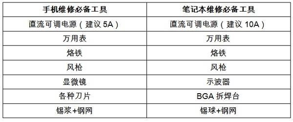 修手机和笔记本如何正确选择维修工具 图1