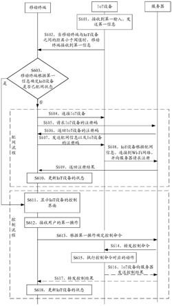 一种IoT设备的管理方法及终端与流程