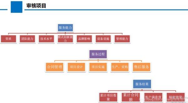 节能技术服务认证审核项目
