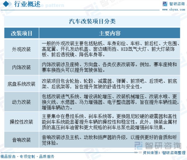 汽车改装项目分类