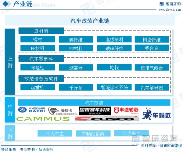 汽车改装产业链