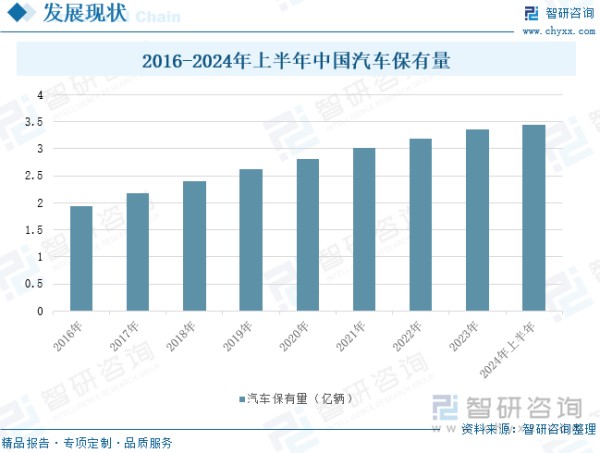 2016-2024年上半年中国汽车保有量