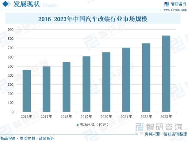 2016-2023年中国汽车改装行业市场规模