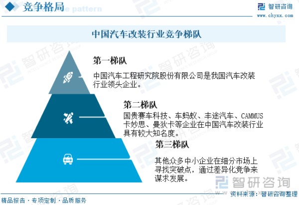 中国汽车改装行业竞争梯队