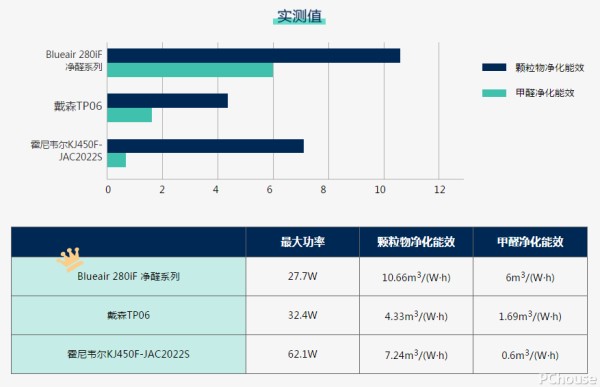 除醛空气净化器哪个好？实测结果告诉你