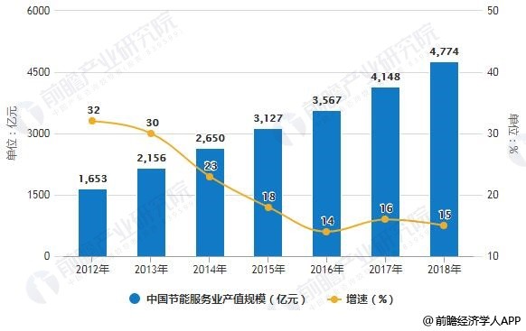 2012-2018年中国节能服务业产值规模统计及增长情况
