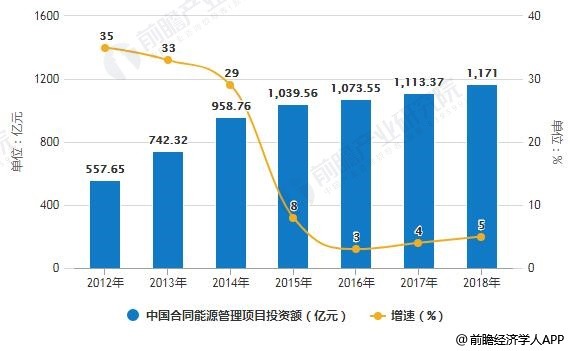 2012-2018年中国合同能源管理项目投资额统计及增长情况